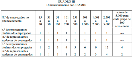 Quadro III - Composição da CIPAMIN