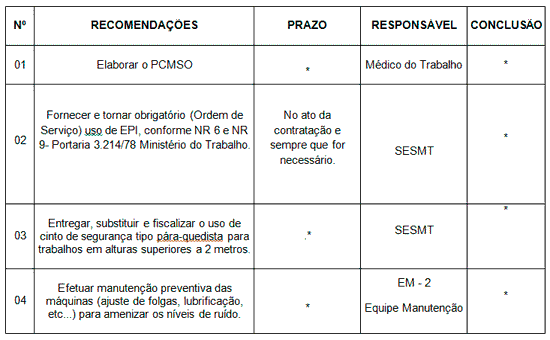 Como fazer PPRA - Cronograma de Ações
