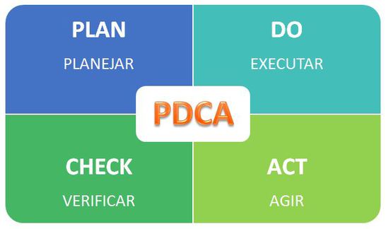 Ciclo PDCA