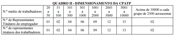 Dimensionamento da CPATP