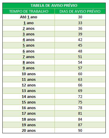 Tabela de Aviso Prévio