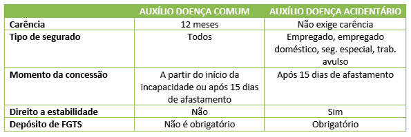 Auxílio-Doença Acidentário