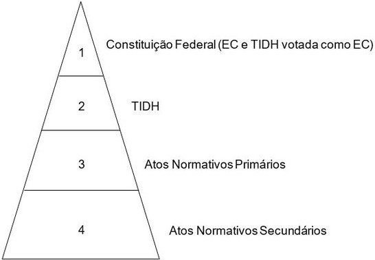 Hierarquia das leis no Brasil