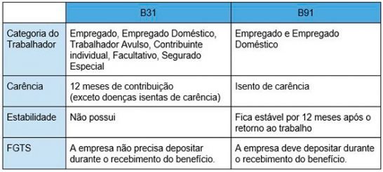 Tipos de Auxílio-Doença