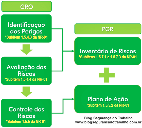 Diferença entre GRO e PGR