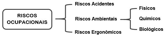 Tipos de Riscos Ocupacionais