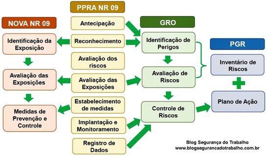 Diferença entre PPRA e PGR | Diferença entre PGR e PPRA
