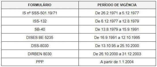 quando é exigido ltcat